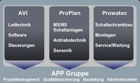 Diagramm APP Gruppe
